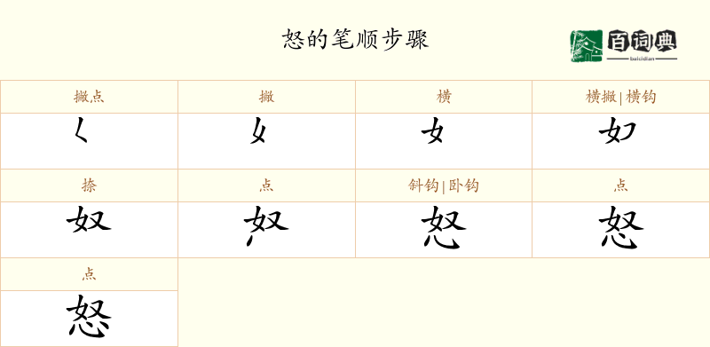 怒