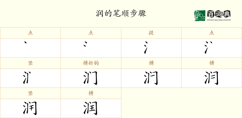 润