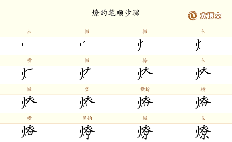 燎的笔顺、笔画、结构与含义 - 汉字字典